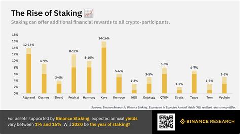 Other crypto assets are following suit, giving investors hope for high profits. Expected annual yields for staking assets vary greatly ...