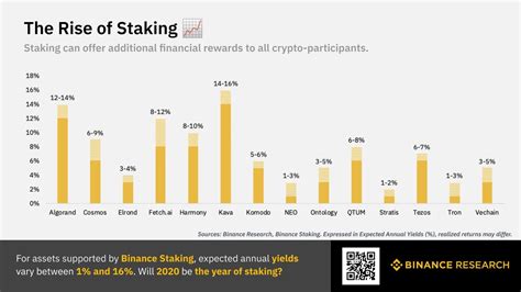 However, a higher lows pattern has recorded the track of the movement during the past few days for bitcoin. Expected annual yields for staking assets vary greatly ...