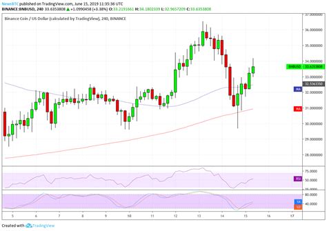 Blame china bitcoin price seeks bottom below 3 000 coindesk. Bitcoin Price Jumps Above $8,700 following Binance US Closure