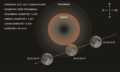 Lunar eclipses occur when earth's shadow blocks the sun's light, which otherwise reflects off the moon. Lunar Eclipse Geometry - SKY LIGHTS