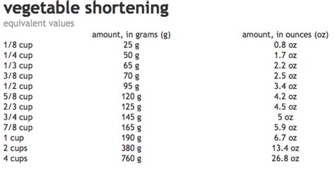 1 cup = 145 grams walnuts, shelled, halves: How much does 1 4 cup of butter weigh ALQURUMRESORT.COM