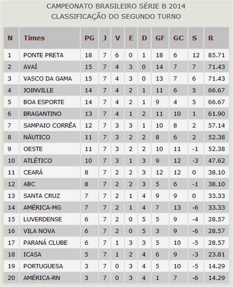 Estádio são januário, no rio de janeiro (rj) data/hora: Confira classificação do Vasco no returno da Série B após ...