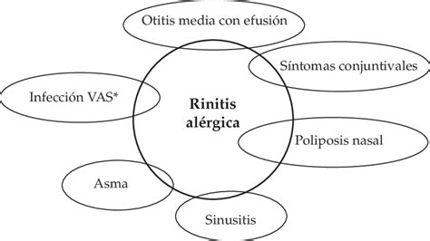 Artículos, fotos, videos, análisis y opinión sobre comorbilidades. Comorbilidades asociadas a la rinitis alérgica | Download ...