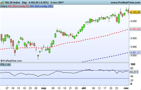 Register now to watch these stocks streaming on the advfn monitor. Beurs van Brussel Bel 20 grafiek technische analyse