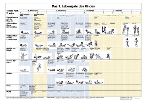 Kuno beller entwicklungstabelle download pdf zip potogbomal s ownd mit dem offiziellen antragsformular können sie einmal im jahr. Das 1. Lebensjahr des Kindes (Poster) | Hansisches ...