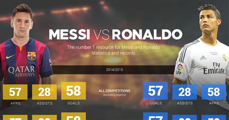 Who is the best soccer player in. Lionel messi vs cristiano ronaldo, ALQURUMRESORT.COM