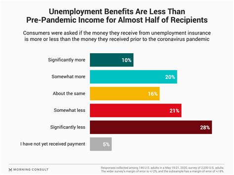 This works the same way as making direct deposits. Analysis: Are Jobless Benefits Too Much or Too Little for ...