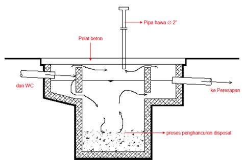 Tangki septik (septic tank) adalah suatu bak kedap air yang berfungsi sebagai penampungan limbah kotoran manusia (tinja dan urine). MENGGAMBAR INSTALASI DRAINASEGEDUNG ~ Irhamsyah