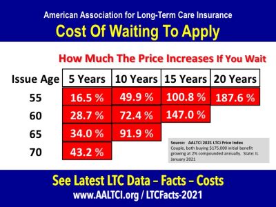 Long-Term Care Insurance Cost Of Waiting Index Released ...