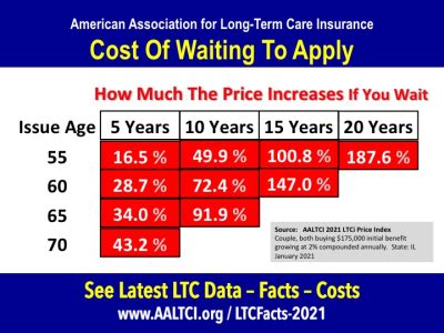 In addition, long term care insurance policies may also provide additional benefits, such as respite care, so that a primary care provider can take a we have built the only instant quotes calculator on the web. Long-Term Care Insurance Cost Of Waiting Index Released American Association for Long Term Care ...