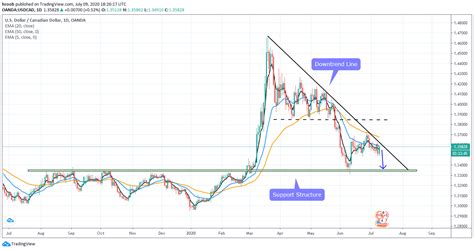 On this chart displays history of exchange rate for usd/php or (united states dollar / philippine peso). TradeSignalFx: USD/CAD Update Daily Chart