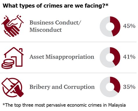 Entries are arranged in reverse chronological order by year. Global Economic Crime and Fraud Survey 2018: Malaysia Report