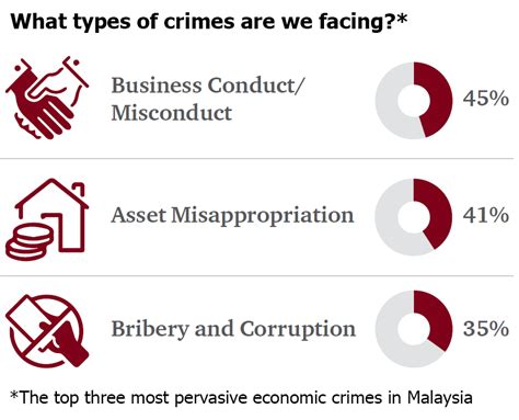 Connect with us wbg.org/malaysia 10. Global Economic Crime and Fraud Survey 2018: Malaysia Report