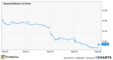 Mar 10, 2021 · ge stock was seeing incredibly heavy trading on wednesday following the reverse stock split news. GE Shareholders Missed the Biggest Piece of Company News ...