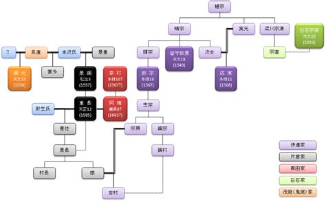 Рекламные программы всё о google google.com. 【奥州片倉組】家系図作ってみました(3/26修正)｜金の眉月 黒の ...