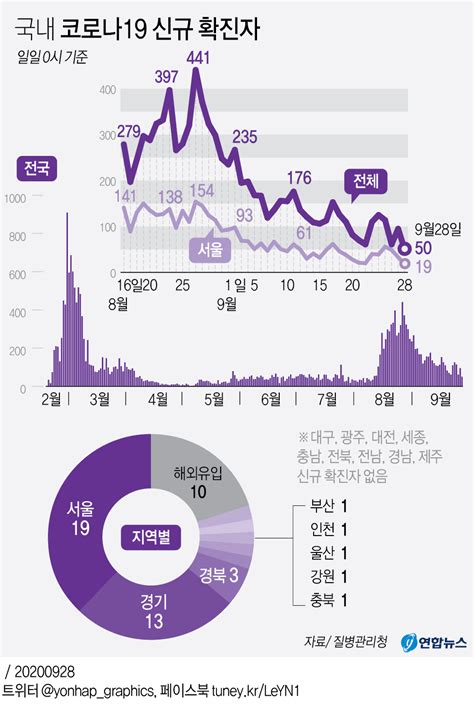 하루 코로나19 신규 확진자 수가 이틀 만에 다시 700명대로 줄었지만, 여전히 800명대에 근접한 수치다. 그래픽 국내 코로나19 신규 확진자 | 연합뉴스