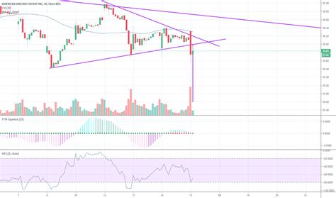 Sentiment rank looks at the past five trading days. AAL Stock Price and Chart — TradingView