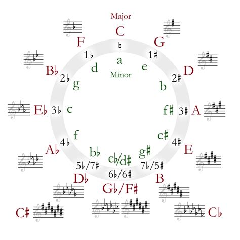 The circle of fifths is a diagram used in music theory that helps students memorize and understand the 24 major and minor keys used in music, key relationships, and many chord relationships. File:Circle of fifths deluxe 4.svg - Wikimedia Commons