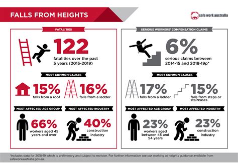 If you or someone in your household has come into contact with any harmful pest control products, your best course of. Falls data infographic | Safe Work Australia