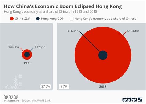 In malaysia, there are approximately 18.3 babies per 1,000. How Important Is Hong Kong To China?