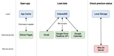 Google drive ftp adapter to connect to google drive through the ftp protocol. Serverless: How We Bootstrapped Our Startup by Skipping ...