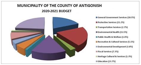 A summary of the main items that will directly affect people's income or outgoings is given below. 2020-2021 Municipal Operating & Capital Budget ...