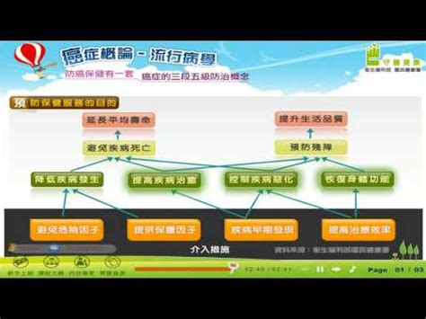 56760 12 3 4 5 6 7 8 9 10. 「癌症概論 流行病學」癌症的三段五級防治概念 - YouTube