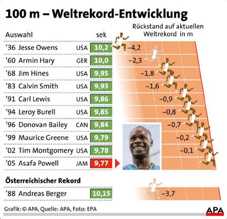 Über 100 meter rannte er zum auftakt in 10,23 sekunden die weltbeste zeit, die je ein leichtathlet im er übertraf in der addition aller werte seinen eigenen weltrekord von 2012 um sechs punkte. Grafik: Entwicklung Weltrekord über 100 m - Mehr Sport ...