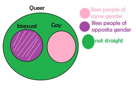 It is normal to question your sexuality and part of growing up is discovering and learning. What is the meaning of queer in terms of sexual ...