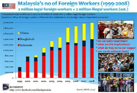 There are about 21 million (july 1997) so our presentation will discuss about the advantages and disadvantages of employed too many foreign workers in malaysia. Blog Santai: Inilah Statistik Pekerja Asing Di Malaysia