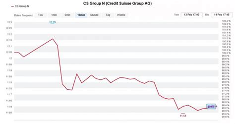 Bei der credit suisse können sie weltweit aktien erwerben. Jahresergebnis - Deshalb fiel die Aktie der Credit Suisse ...