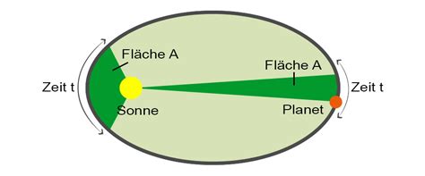 Für dieses video solltet ihr euch bereits ein wenig mit ellipsen auskennen. 2. Keplersche Gesetz