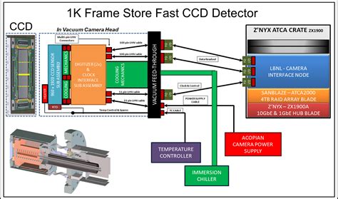 Mcp particle detectors, delay line detectors (dld), delayline detectors (dld), coltrims spectrometers. Real time application of sparse matrix