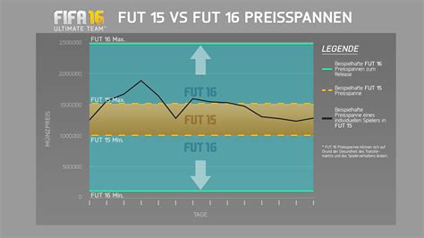 When you first load up the web app, you will receive loyalty packs and starter packs, the number of which is decided on the number of fut matches played in the previous edition of the game. FIFA 16 Ultimate Team™ - Fairness, Spaß und Sicherheit