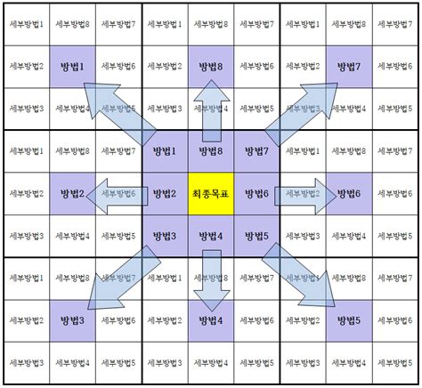 예전에 일본 야구선수 오타니 쇼헤이가 만들었던 계획표를 보고 감명 깊게 생각한 적이 있어 저도 만다라트 계획표를 만들어봤어요. 계획과 실천의 중요성 노력형 천재 야구선수 오타니 쇼헤이가 ...