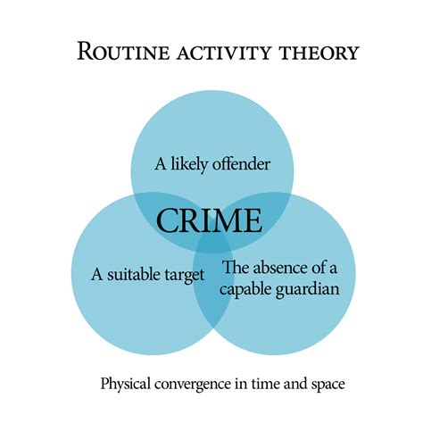 Timelines help product managers, project managers, and team members tell. File:Routine activity theory.png - Wikimedia Commons