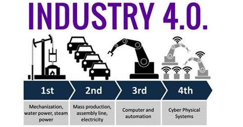 Terus kapan revolusi industri 1.0 hingga revolusi industri 3.0 terjadi? Mari Membaca: Peran dan Perkembangan Teknologi Industri 4 ...