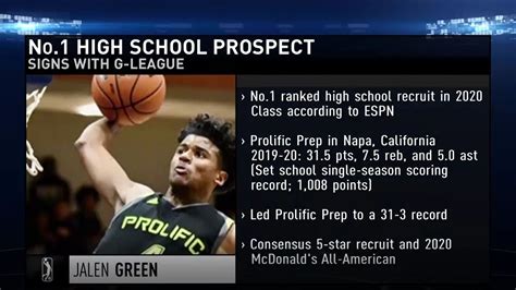 He's racking up points despite facing better defenders than any of his peers playing college basketball. Jalen Green's move to play in NBA G League is a game ...