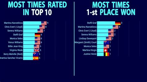 Our tennis live score system provides you with livescores, results, atp and wta rankings. WTA Rankings 1968-2019 - YouTube
