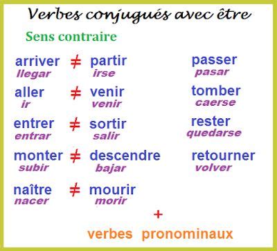 Ce qui suit est une conjugaison au présent du verbe être. Verbes conjugués avec être (français-espagnol) in 2020 ...