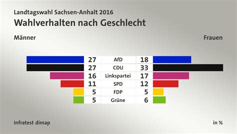 ► wahlergebnis und sitzverteilung • wahlsystem • wahlergebnisse. Landtagswahl Sachsen-Anhalt 2016