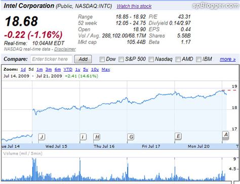 Latest share price and events. Yes... I decided to keep Intel Corporation stock (INTC ...