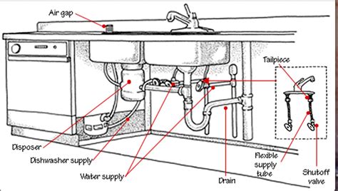 9 ways to unclog a kitchen sink drain. Kitchen Sink Parts Names - How To Repair Kitchen Faucet ...