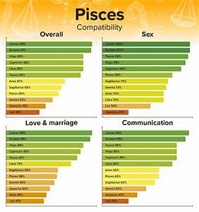 Pisces Compatibility Chart Best And Worst Matches With Percentages