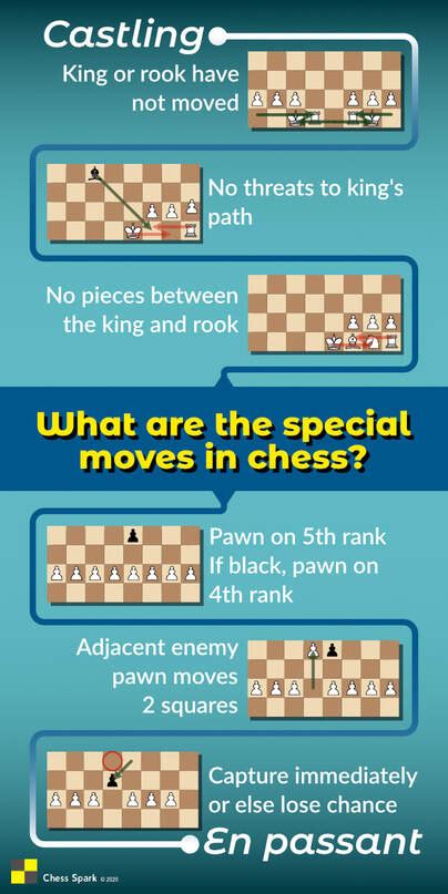 Each piece in a game of chess is valued differently depending on how powerful it is. Rules and regulations of chess | Chess Spark - CHESS SPARK