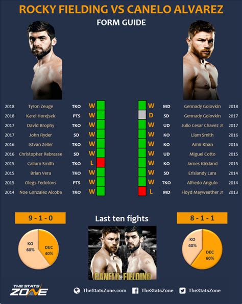 Be the first to write a review and help others with your feedback. Rocky Fielding vs Canelo Alvarez Preview & Prediction - The Stats Zone