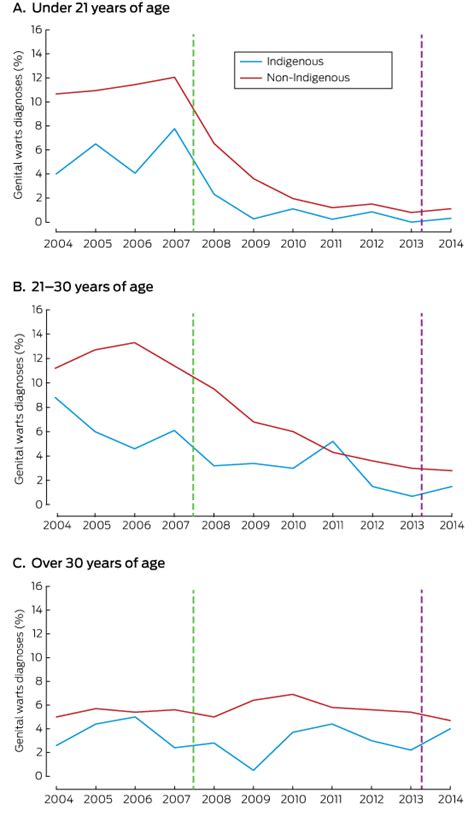 Module 6 is 0.5 group 1 credits, or 1 group 2 credit Human papillomavirus vaccination and genital warts in ...