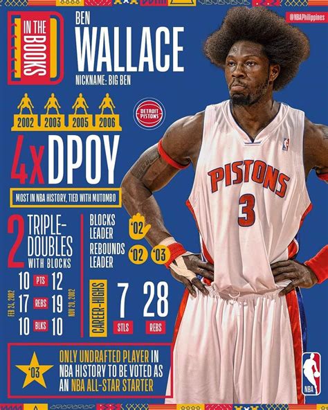 If you asked basketball fans to name guys who have been snubbed from the hall of fame for a while now ben wallace will be the first member of the naismith basketball hall of fame who went undrafted! Is the Malice in the Palace Keeping Ben Wallace out of the ...