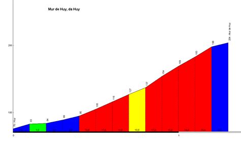 The mur de huy (english: profile of the Mur de Huy