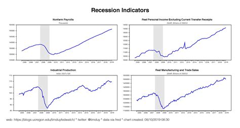 On Rising Recession Probabilities | Tim Duy's Fed Watch